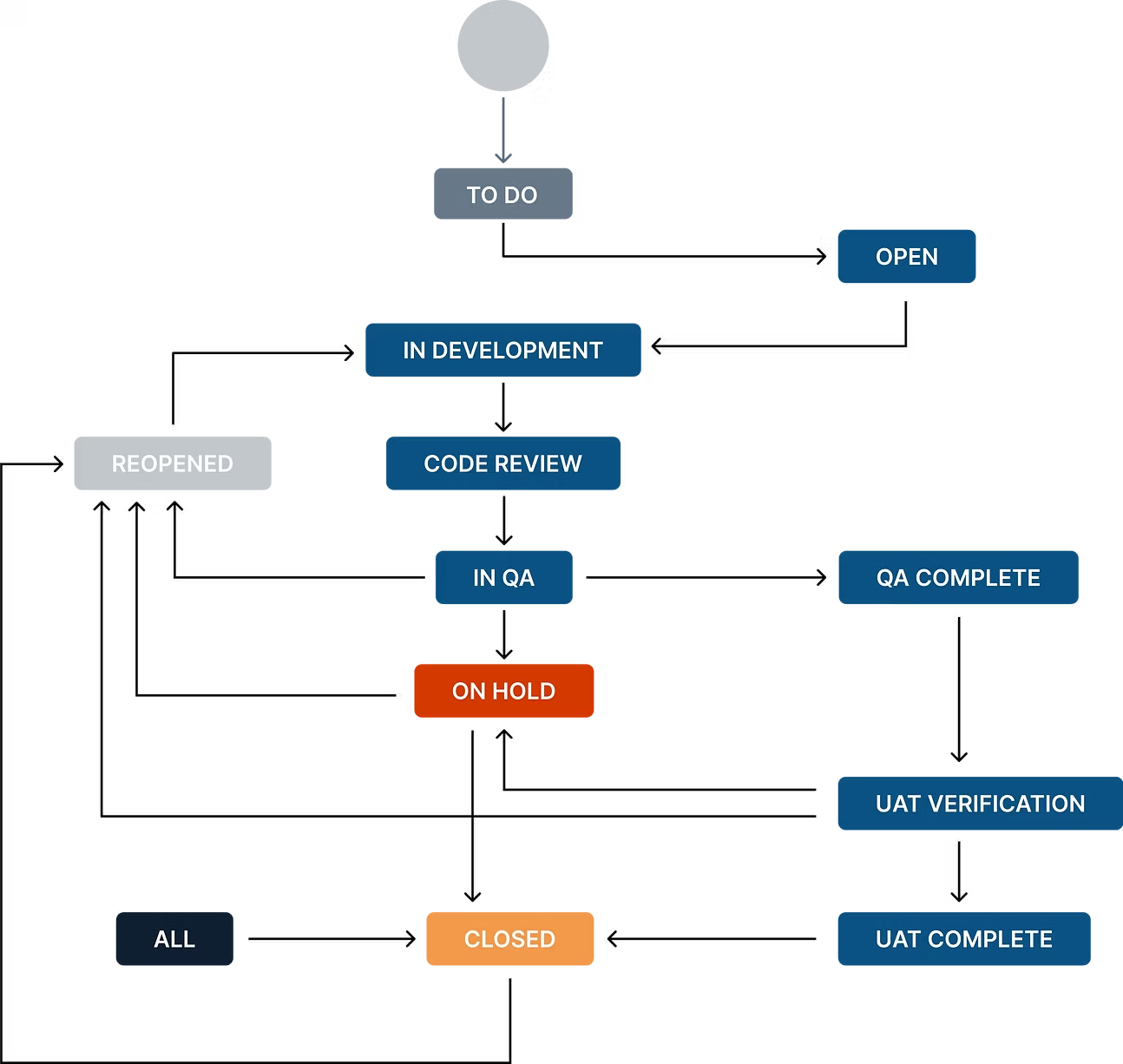 Jira ticket status flow: TO DO → IN DEVELOPMENT → CODE REVIEW → IN QA → ON HOLD → CLOSED, with branch states OPEN, QA COMPLETE, UAT VERIFICATION, UAT COMPLETE, REOPENED