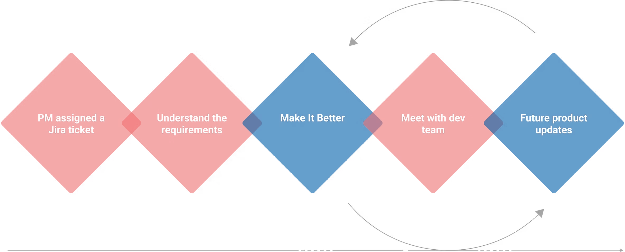 Design process: PM assigned a Jira ticket → Understand the requirements → Make It Better → Meet with dev team → Future product updates