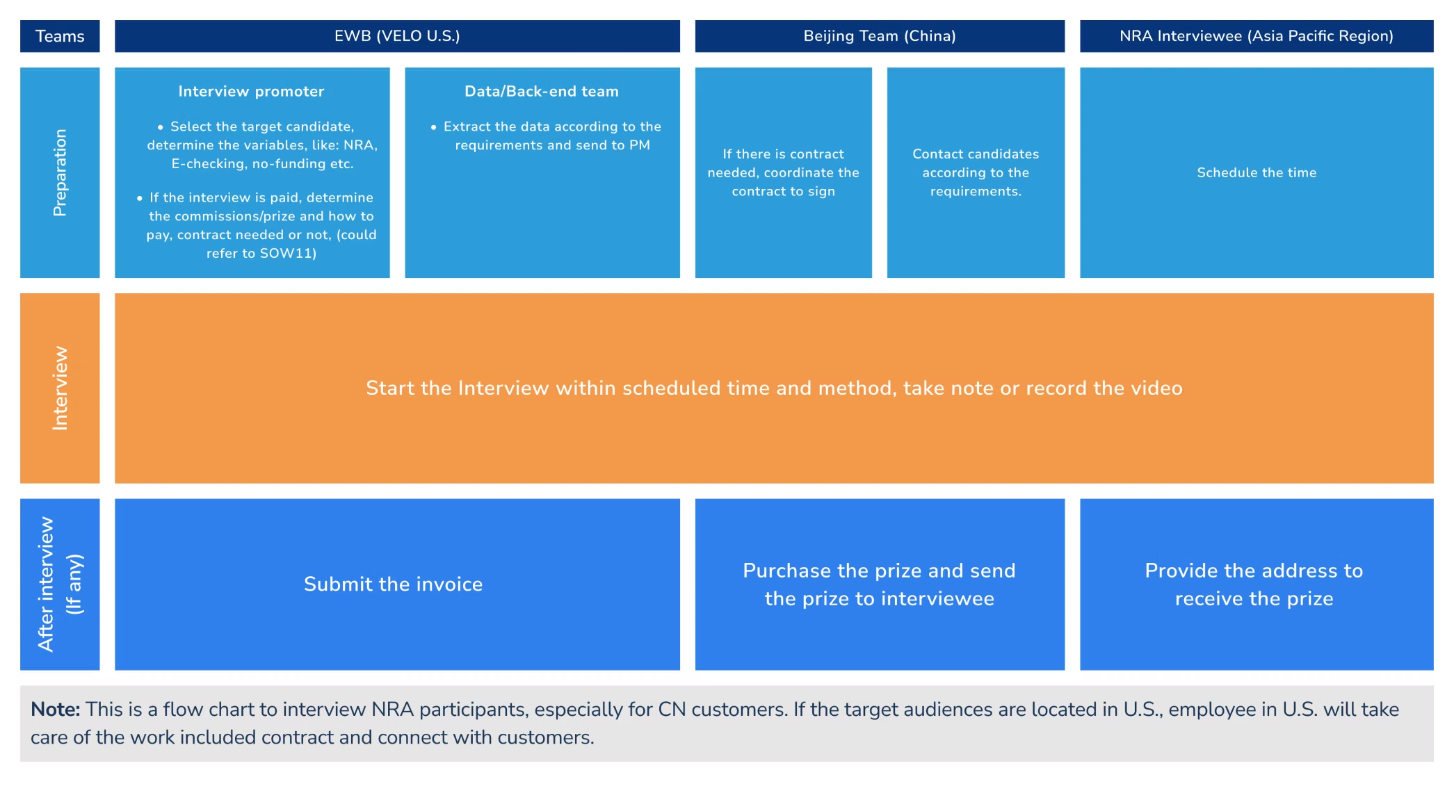 Interview process flowchart