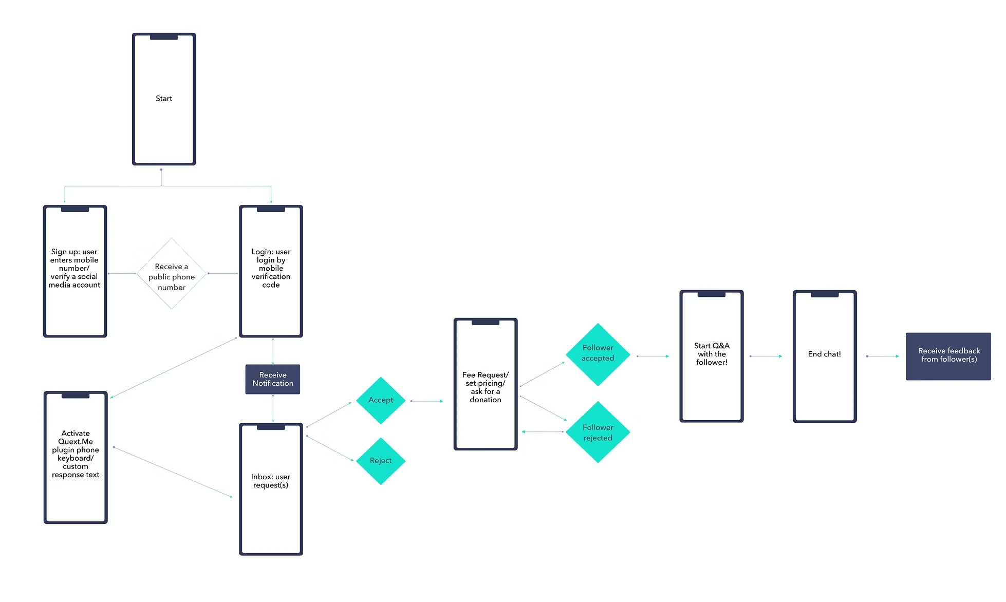 Quext.Me user flowchart